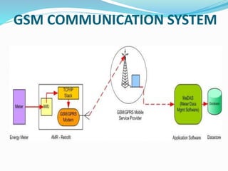 GSM COMMUNICATION SYSTEM
 