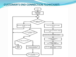 CUSTOMER’S END CONNECTION FLOWCHART:
 