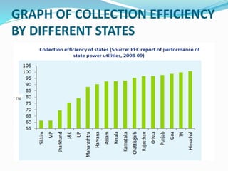 GRAPH OF COLLECTION EFFICIENCY
BY DIFFERENT STATES
 