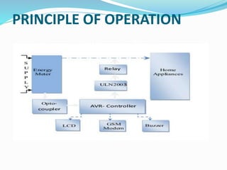 PRINCIPLE OF OPERATION
 