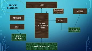 MICRO
CONTROLLER
AT89S52
LCD
METER
RELAY
LOAD
MAX 232
GSM
USER
MOBILE
POWER SUPPLY
BLOCK
DIAGRAM
Optocoupl
er
 