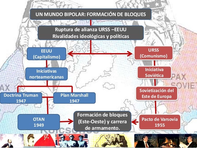 Resultado de imagen para linea del tiempo de el bloque este , soviÃ©tico