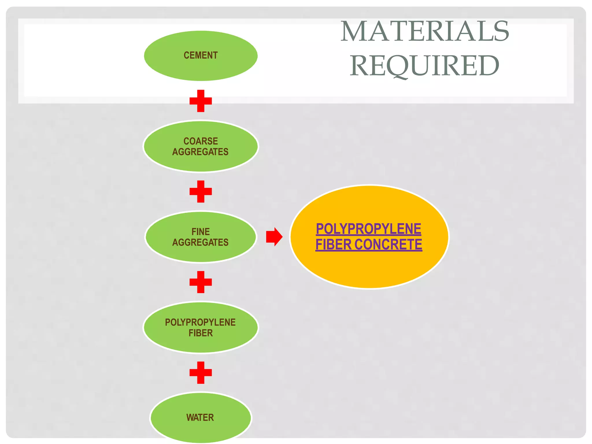 MATERIALS
REQUIRED
CEMENT
COARSE
AGGREGATES
FINE
AGGREGATES
POLYPROPYLENE
FIBER
WATER
POLYPROPYLENE
FIBER CONCRETE
 