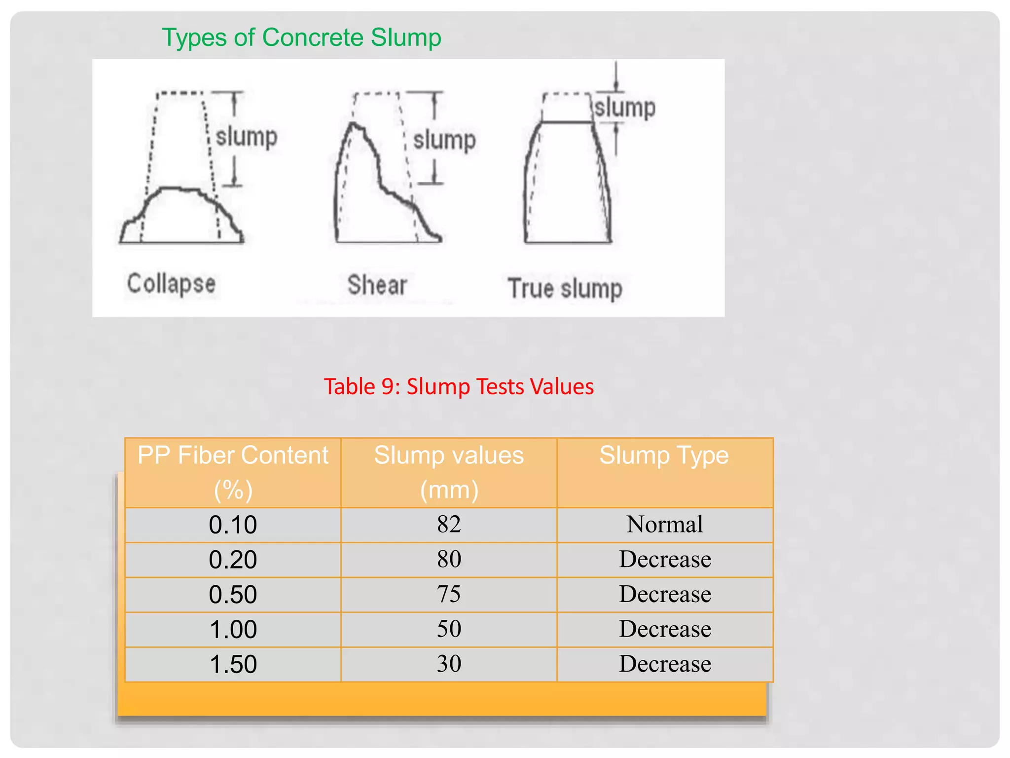 PP Fiber Content
(%)
Slump values
(mm)
Slump Type
0.10 82 Normal
0.20 80 Decrease
0.50 75 Decrease
1.00 50 Decrease
1.50 30 Decrease
Types of Concrete Slump
Table 9: Slump Tests Values
 