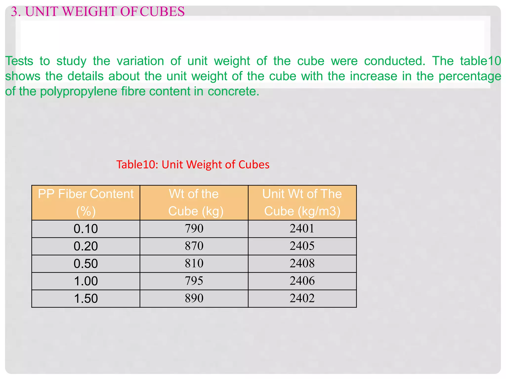 3. UNIT WEIGHT OFCUBES
Tests to study the variation of unit weight of the cube were conducted. The table10
shows the details about the unit weight of the cube with the increase in the percentage
of the polypropylene fibre content in concrete.
PP Fiber Content
(%)
Wt of the
Cube (kg)
Unit Wt of The
Cube (kg/m3)
0.10 790 2401
0.20 870 2405
0.50 810 2408
1.00 795 2406
1.50 890 2402
Table10: Unit Weight of Cubes
 
