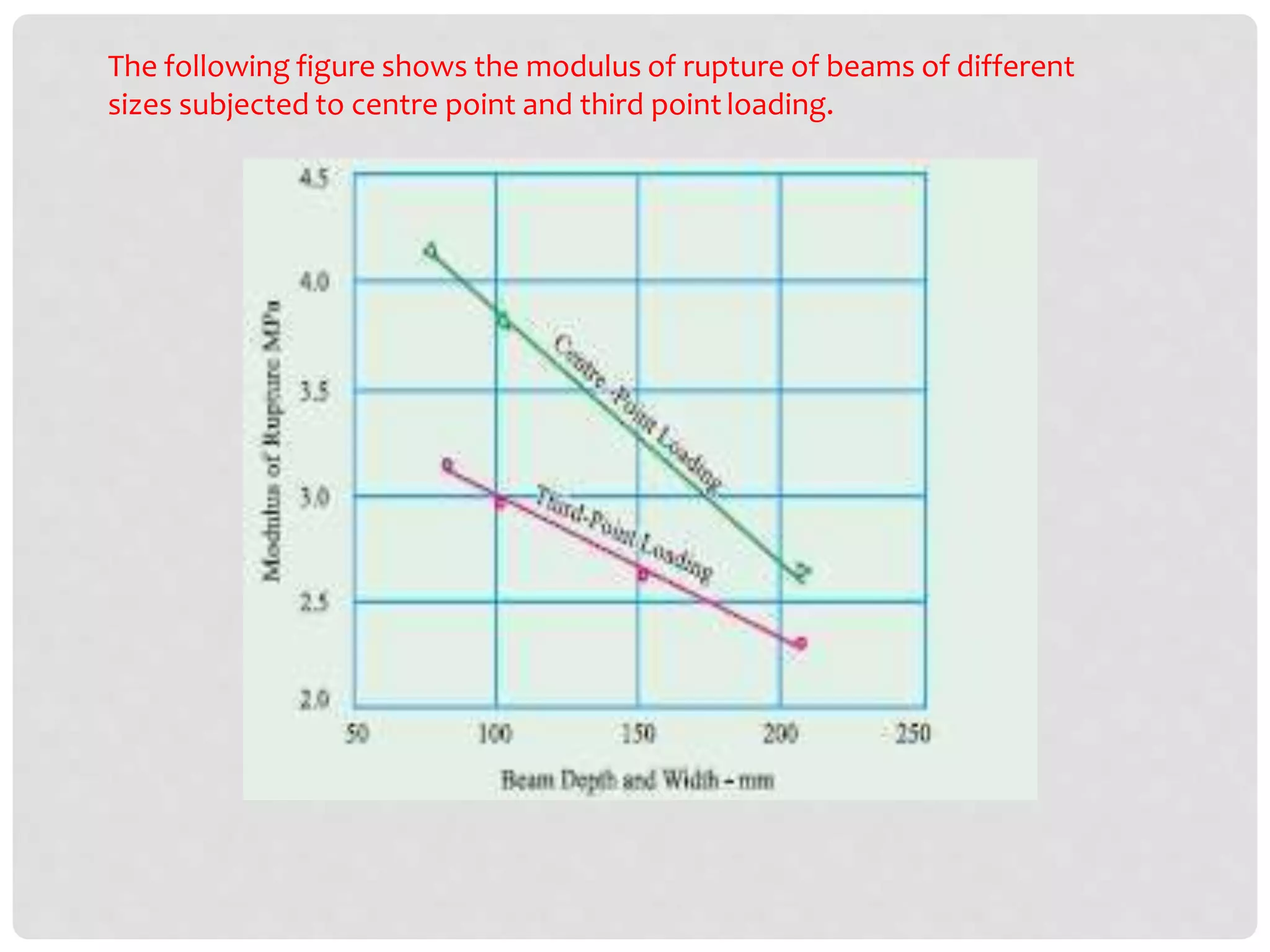 The following figure shows the modulus of rupture of beams of different
sizes subjected to centre point and third point loading.
 