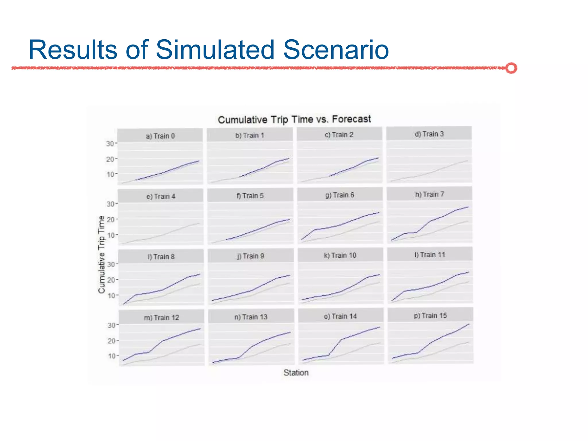 Results of Simulated Scenario
 