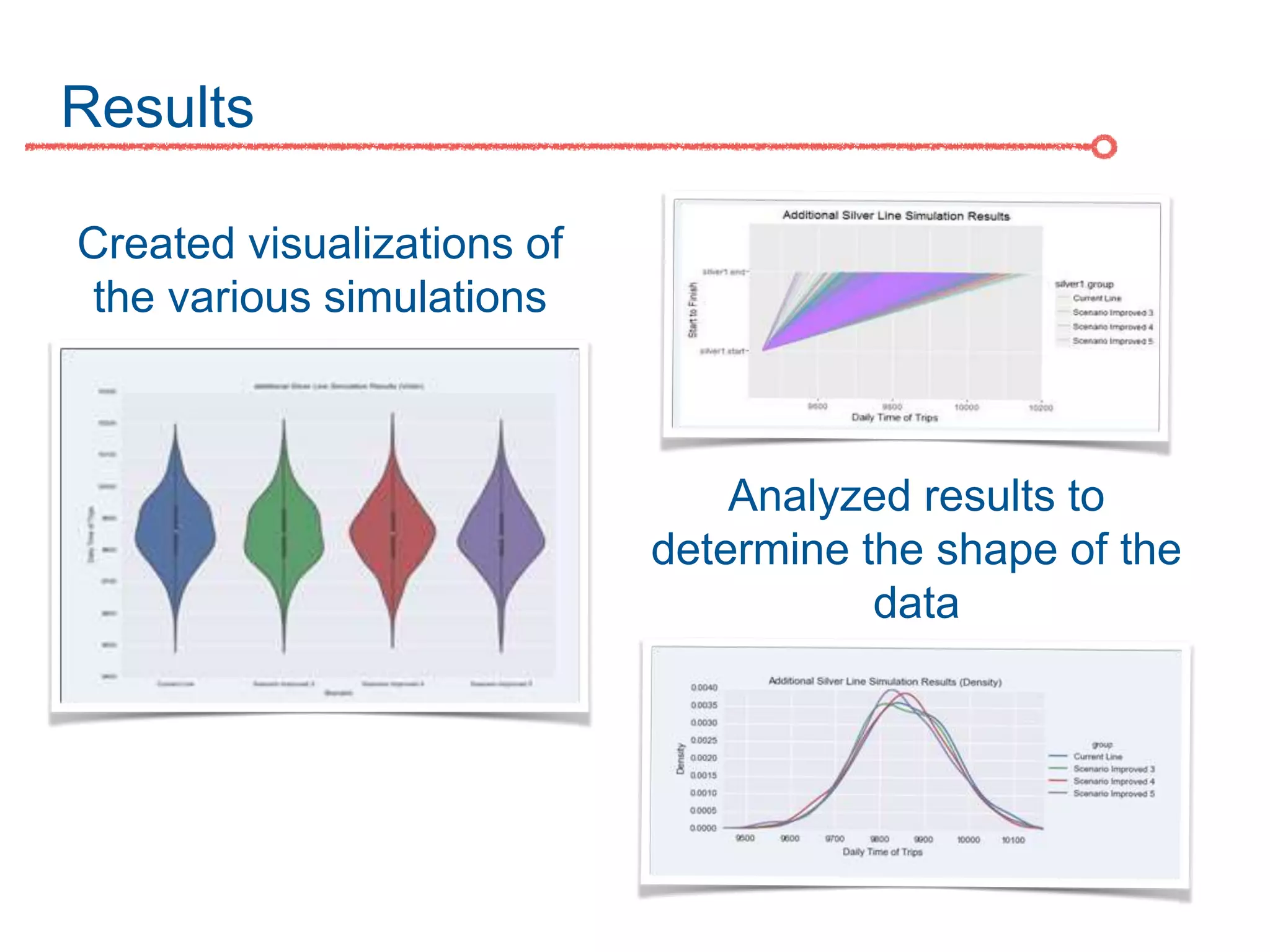 Results
Created visualizations of
the various simulations
Analyzed results to
determine the shape of the
data
 