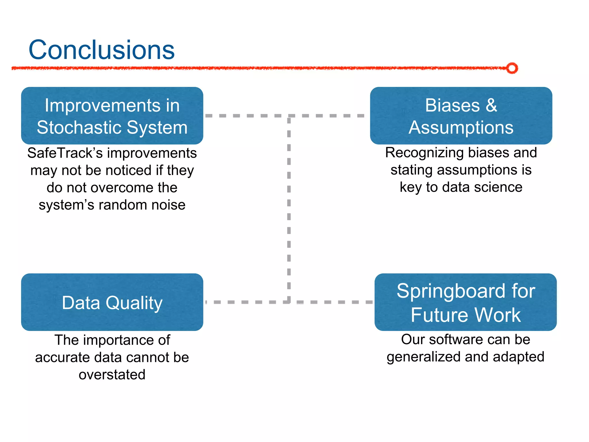 Conclusions
Improvements in
Stochastic System
Biases &
Assumptions
Data Quality
Springboard for
Future Work
SafeTrack’s improvements
may not be noticed if they
do not overcome the
system’s random noise
Recognizing biases and
stating assumptions is
key to data science
The importance of
accurate data cannot be
overstated
Our software can be
generalized and adapted
 