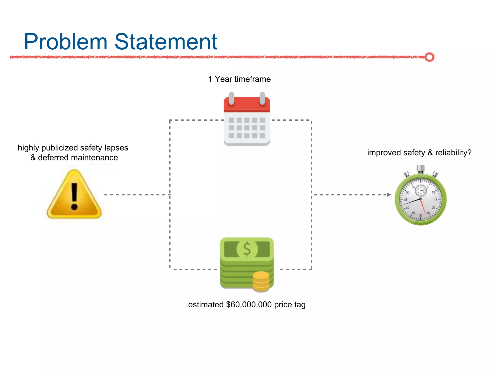 Problem Statement
highly publicized safety lapses
& deferred maintenance
1 Year timeframe
estimated $60,000,000 price tag
improved safety & reliability?
 
