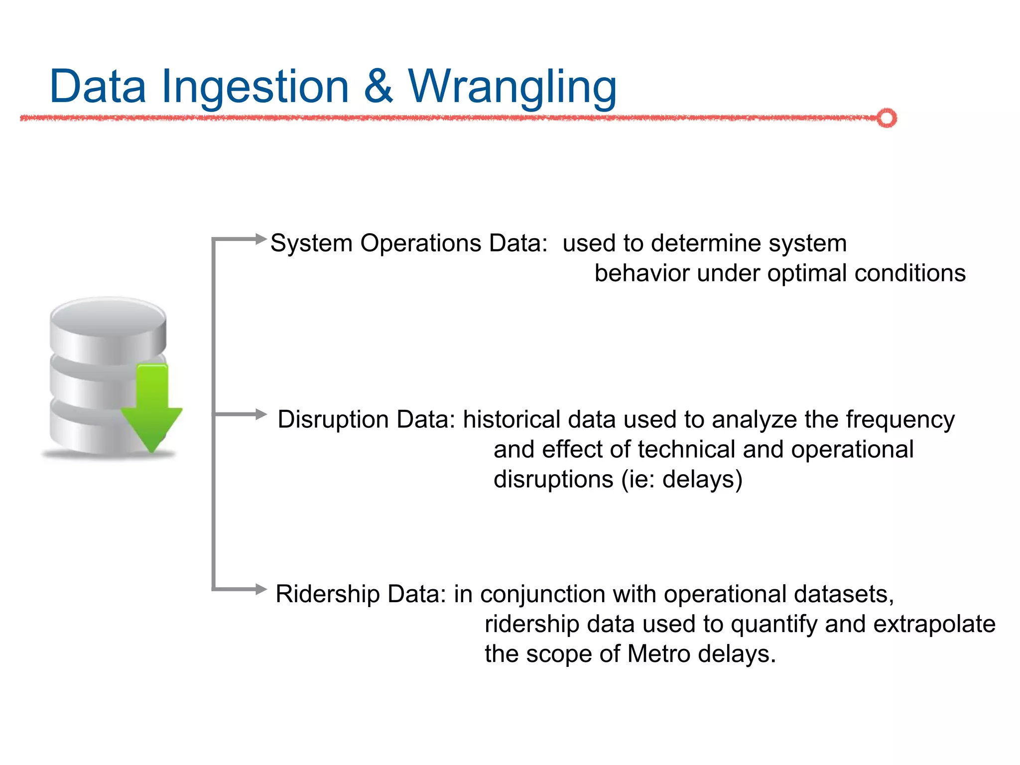 Data Ingestion & Wrangling
System Operations Data: used to determine system
behavior under optimal conditions
Disruption Data: historical data used to analyze the frequency
and effect of technical and operational
disruptions (ie: delays)
Ridership Data: in conjunction with operational datasets,
ridership data used to quantify and extrapolate
the scope of Metro delays.
 