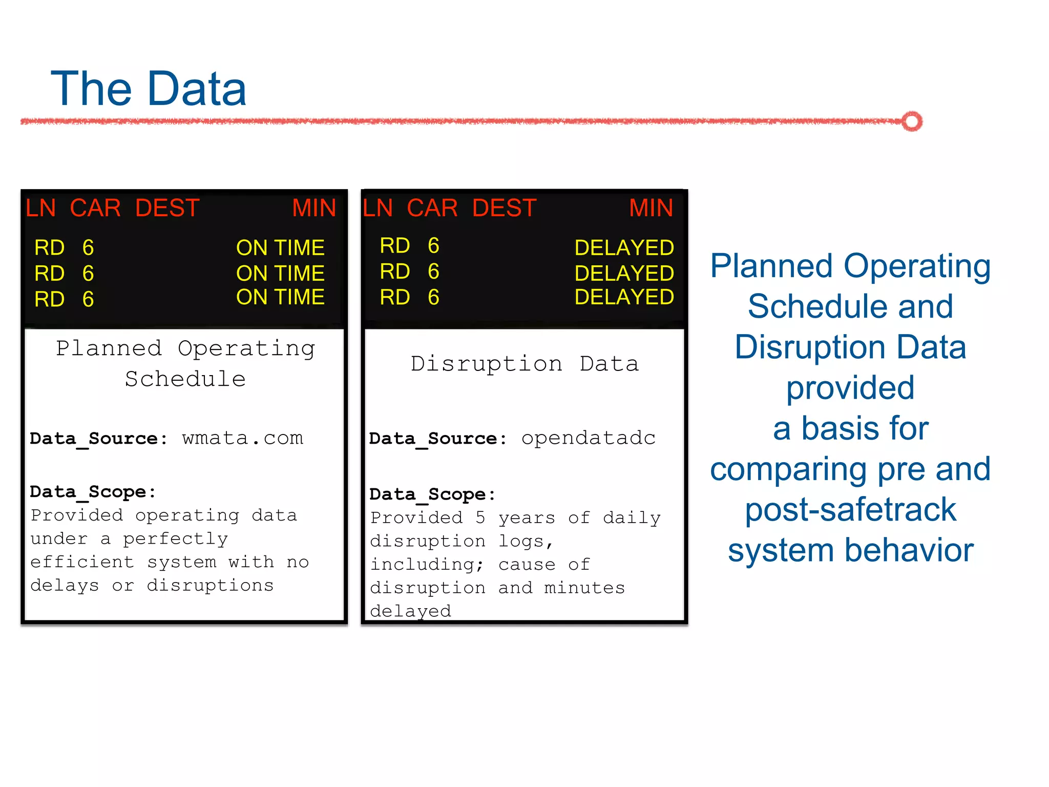 The Data
ON TIME
ON TIME
ON TIME DELAYED
DELAYED
DELAYED
Planned Operating
Schedule
Disruption Data
Data_Source: wmata.com
Data_Scope:
Provided operating data
under a perfectly
efficient system with no
delays or disruptions
Data_Scope:
Provided 5 years of daily
disruption logs,
including; cause of
disruption and minutes
delayed
Data_Source: opendatadc
Planned Operating
Schedule and
Disruption Data
provided
a basis for
comparing pre and
post-safetrack
system behavior
LN CAR DEST MINLN CAR DEST MIN
RD 6
RD 6
RD 6
RD 6
RD 6
RD 6
 