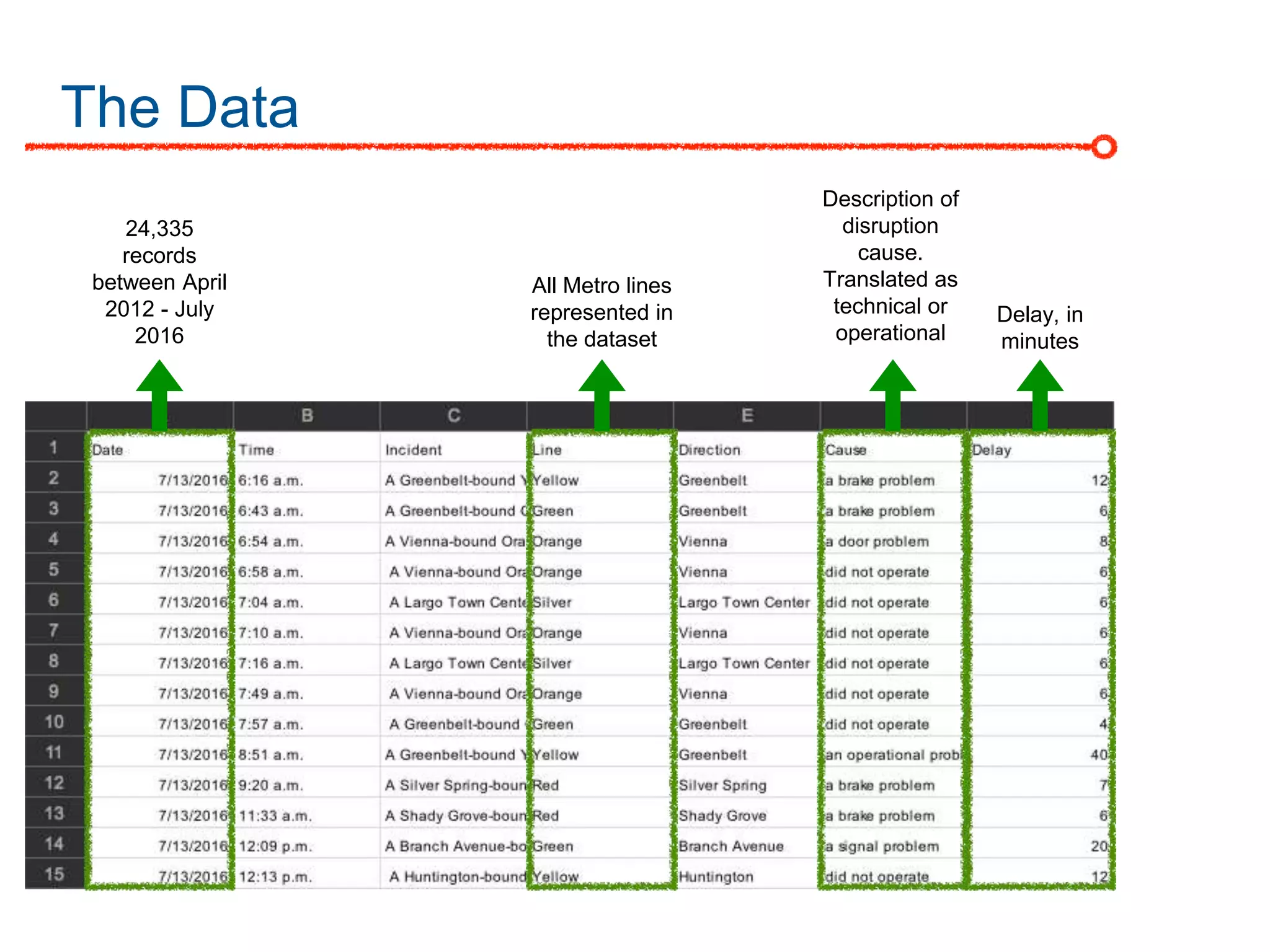 The Data
24,335
records
between April
2012 - July
2016
All Metro lines
represented in
the dataset
Description of
disruption
cause.
Translated as
technical or
operational
Delay, in
minutes
 