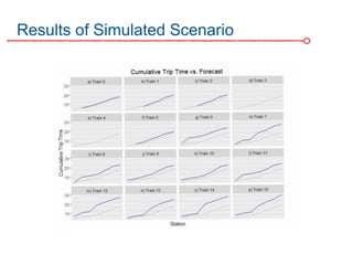 Results of Simulated Scenario
 