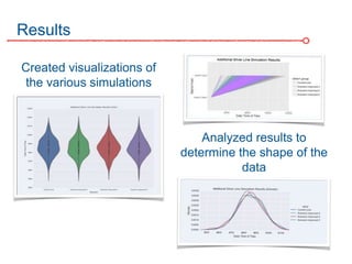 Results
Created visualizations of
the various simulations
Analyzed results to
determine the shape of the
data
 