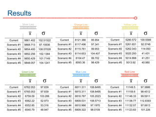 Results
Current 9861.402 102.51522
Scenario #1 9868.713 97.10936
Scenario #2 9854.400 108.57028
Scenario #3 9852.256 102.1384
Scenario #4 9850.429 101.7149
Scenario #5 9848.057 104.1241
Current 8121.386 95.954
Scenario #1 8117.496 97.341
Scenario #2 8115.761 99.953
Scenario #3 8114.653 104.407
Scenario #4 8104.47 99.702
Scenario #5 8093.36 98.429
Current 5280.572 100.5566
Scenario #1 5261.651 92.5748
Scenario #2 5262.043 114.093
Scenario #3 5020.293 41.431
Scenario #4 5014.868 41.251
Scenario #5 5013.92 40.980
Current 6762.053 97.839
Scenario #1 6765.053 97.839
Scenario #2 6759.09 103.266
Scenario #3 6562.22 52.973
Scenario #4 6552.85 53.316
Scenario #5 6540.79 48.947
Current 6811.311 108.8495
Scenario #1 6815.311 108.8495
Scenario #2 6816.787 105.2023
Scenario #3 6809.531 108.5713
Scenario #4 6810.966 97.1970
Scenario #5 6809.322 98.0109
Current 11149.5 97.3886
Scenario #1 11159.6 98.4512
Scenario #2 11146.33 99.5911
Scenario #3 11138.77 112.8393
Scenario #4 11132.07 97.0613
Scenario #5 11123.83 101.226
 