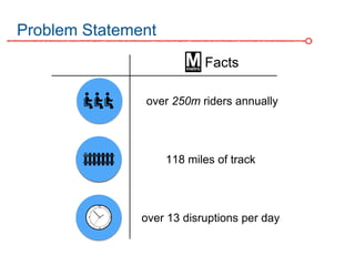 over 250m riders annually
118 miles of track
Facts
over 13 disruptions per day
Problem Statement
 