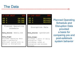 The Data
ON TIME
ON TIME
ON TIME DELAYED
DELAYED
DELAYED
Planned Operating
Schedule
Disruption Data
Data_Source: wmata.com
Data_Scope:
Provided operating data
under a perfectly
efficient system with no
delays or disruptions
Data_Scope:
Provided 5 years of daily
disruption logs,
including; cause of
disruption and minutes
delayed
Data_Source: opendatadc
Planned Operating
Schedule and
Disruption Data
provided
a basis for
comparing pre and
post-safetrack
system behavior
LN CAR DEST MINLN CAR DEST MIN
RD 6
RD 6
RD 6
RD 6
RD 6
RD 6
 