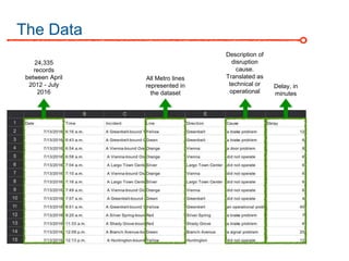 The Data
24,335
records
between April
2012 - July
2016
All Metro lines
represented in
the dataset
Description of
disruption
cause.
Translated as
technical or
operational
Delay, in
minutes
 