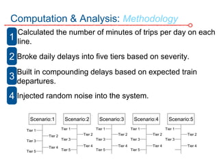Computation & Analysis: Methodology
1
Calculated the number of minutes of trips per day on each
line.
Broke daily delays into five tiers based on severity.
Scenario:1 Scenario:2 Scenario:3 Scenario:5
Tier 2
Tier 3
Tier 4
Tier 5
Tier 1
Tier 2
Tier 3
Tier 4
Tier 5
Tier 1
Tier 2
Tier 3
Tier 4
Tier 5
Tier 1
Tier 2
Tier 3
Tier 4
Tier 5
Tier 1
Tier 2
Tier 3
Tier 4
Tier 1
Scenario:4
Built in compounding delays based on expected train
departures.
Injected random noise into the system.
2
3
4
 