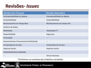 Revisões- Issues
Revisão Sem Processo Revisão Sistemática
Interoperabiblidade de objetos Interoperabilidade de objetos
Sustantabilidade Sustentabilidade
Monitoramento em Tempo Real Monitoramento em tempo real
Histórico de Dados --
Mobilidade Ubiquidade (*)
Disponibilidade Segurança
Privacidade --
Sensoriamento e Processamento Distribuído --
Composição de serviços Composição de serviços
Aspectos Sociais Aspectos sociais
Flexibilidade/Extensabilidade -
-- Sensor discovery
*Sinônimos no contexto dos trabalhos estudados
 