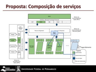Proposta: Composição de serviços
Engarrafamento
S1
Ônibus
(GPS)
Chuva
 