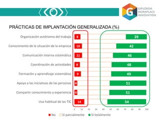 14
4
4
9
8
11
10
8
32
45
45
42
44
43
48
63
54
51
51
49
48
46
42
29
0 10 20 30 40 50 60 70 80 90 100
Uso habitual de las TIC
Compartir conocimiento y experiencia
Apoyo a las iniciativas de las personas
Formación y aprendizaje sistemático
Coordinación de actividades
Comunicación interna sistemática
Conocimiento de la situación de la empresa
Organización autónoma del trabajo
No Sí parcialmente Sí totalmente
PRÁCTICAS DE IMPLANTACIÓN GENERALIZADA (%)
 