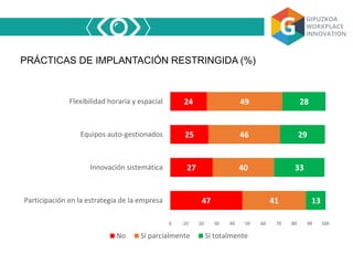 PRÁCTICAS DE IMPLANTACIÓN RESTRINGIDA (%)
47
27
25
24
41
40
46
49
13
33
29
28
0 10 20 30 40 50 60 70 80 90 100
Participación en la estrategia de la empresa
Innovación sistemática
Equipos auto-gestionados
Flexibilidad horaria y espacial
No Sí parcialmente Sí totalmente
 
