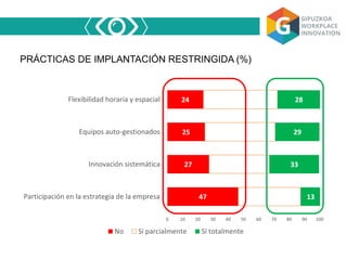 47
27
25
24
41
40
46
49
13
33
29
28
0 10 20 30 40 50 60 70 80 90 100
Participación en la estrategia de la empresa
Innovación sistemática
Equipos auto-gestionados
Flexibilidad horaria y espacial
No Sí parcialmente Sí totalmente
PRÁCTICAS DE IMPLANTACIÓN RESTRINGIDA (%)
 