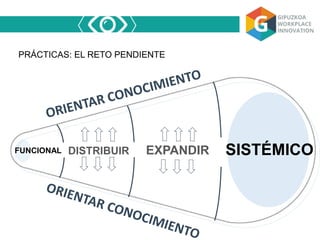 PRÁCTICAS: EL RETO PENDIENTE
SISTÉMICOEXPANDIRDISTRIBUIRFUNCIONAL
 