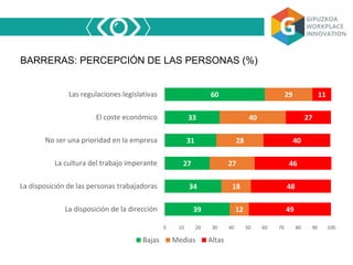 BARRERAS: PERCEPCIÓN DE LAS PERSONAS (%)
39
34
27
31
33
60
12
18
27
28
40
29
49
48
46
40
27
11
0 10 20 30 40 50 60 70 80 90 100
La disposición de la dirección
La disposición de las personas trabajadoras
La cultura del trabajo imperante
No ser una prioridad en la empresa
El coste económico
Las regulaciones legislativas
Bajas Medias Altas
 
