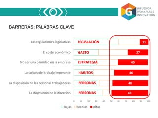 BARRERAS: PALABRAS CLAVE
39
34
27
31
33
60
12
18
27
28
40
29
49
48
46
40
27
11
0 10 20 30 40 50 60 70 80 90 100
La disposición de la dirección
La disposición de las personas trabajadoras
La cultura del trabajo imperante
No ser una prioridad en la empresa
El coste económico
Las regulaciones legislativas
Bajas Medias Altas
LEGISLACIÓN
GASTO
ESTRATEGIA
HÁBITOS
PERSONAS
PERSONAS
 