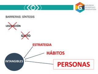 BARRERAS: SÍNTESIS
LEGISLACIÓN
GASTO
ESTRATEGIA
HÁBITOS
PERSONAS
INTANGIBLES
 