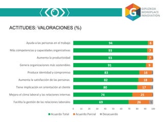ACTITUDES: VALORACIONES (%)
69
74
80
82
83
91
93
93
94
26
25
17
18
16
9
7
7
6
5
1
3
1
2
1
0 10 20 30 40 50 60 70 80 90 100
Facilita la gestión de las relaciones laborales
Mejora el clima laboral y las relaciones internas
Tiene implicación en orientación al cliente
Aumenta la satisfacción de las personas
Produce identidad y compromiso
Genera organizaciones más sostenibles
Aumenta la productividad
Más competencias y capacidades organizativas
Ayuda a las personas en el trabajo
Acuerdo Total Acuerdo Parcial Desacuerdo
 