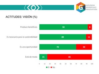 ACTITUDES: VISIÓN (%)
15
70
89
92
85
30
11
8
0 10 20 30 40 50 60 70 80 90 100
Está de moda
Es una oportunidad
Es necesario para la sostenibilidad
Produce beneficios
Sí No
 