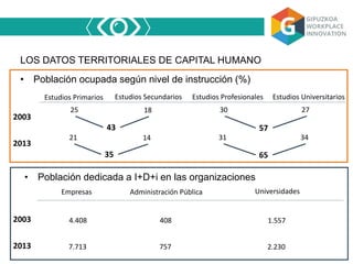 LOS DATOS TERRITORIALES DE CAPITAL HUMANO
• Población ocupada según nivel de instrucción (%)
• Población dedicada a I+D+i en las organizaciones
2003
2013
25
Estudios Primarios Estudios Secundarios Estudios Profesionales Estudios Universitarios
18 30 27
21 14 3431
43
35
57
65
Empresas Administración Pública Universidades
2003
2013
4.408 408 1.557
7.713 757 2.230
 