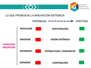 LO QUE PROMUEVE LA INNOVACIÓN SISTÉMICA
CAPACIDAD
ABSORCIÓN
POTENCIAL EFECTIVA
MOVILIZAR
ORIENTAR
DISTRIBUIR
EXPANDIR
PARTICIPACIÓN
VISIÓN SISTÉMICA
INTERACTUAR / COMUNICAR
COOPERACIÓN
 