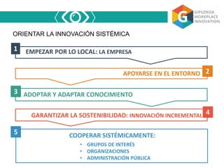 ORIENTAR LA INNOVACIÓN SISTÉMICA
EMPEZAR POR LO LOCAL: LA EMPRESA1
APOYARSE EN EL ENTORNO 2
ADOPTAR Y ADAPTAR CONOCIMIENTO3
4GARANTIZAR LA SOSTENIBILIDAD: INNOVACIÓN INCREMENTAL
5 COOPERAR SISTÉMICAMENTE:
• GRUPOS DE INTERÉS
• ORGANIZACIONES
• ADMINISTRACIÓN PÚBLICA
 