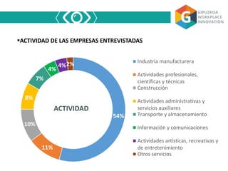 54%
11%
10%
8%
7%
4%
4%2% Industria manufacturera
Actividades profesionales,
científicas y técnicas
Construcción
Actividades administrativas y
servicios auxiliares
Transporte y almacenamiento
Información y comunicaciones
Actividades artísticas, recreativas y
de entretenimiento
Otros servicios
ACTIVIDAD DE LAS EMPRESAS ENTREVISTADAS
ACTIVIDAD
 