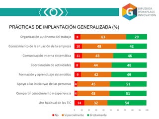 PRÁCTICAS DE IMPLANTACIÓN GENERALIZADA (%)
14
4
4
9
8
11
10
8
32
45
45
42
44
43
48
63
54
51
51
49
48
46
42
29
0 10 20 30 40 50 60 70 80 90 100
Uso habitual de las TIC
Compartir conocimiento y experiencia
Apoyo a las iniciativas de las personas
Formación y aprendizaje sistemático
Coordinación de actividades
Comunicación interna sistemática
Conocimiento de la situación de la empresa
Organización autónoma del trabajo
No Sí parcialmente Sí totalmente
 