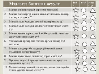 
Мэдлэгээ бататгах асуулт Тий
м
Үгүй Мэдэ
хгүй
1. Малын өвчний талаар хэр зэрэг мэдэх вэ?
2. Малын халдваргүй өвчин засал арчилгааны талаар
хэр зэрэг мэдэх вэ?
3. Малаас малд халддаг өвчний талаар мэдэх үү?
4. Малаас малд ба хүнд халддаг өвчний талаар мэдэх
үү?
5. Малын өргөн хэрэглээний эм бэлдмэлийг зааварын
дагуу хэрэглэж мэдэх үү?
6 Уламжлалт аргаар мал эмчлэх аргын талаар хэр
мэдэх вэ
7. Малын халдварт ба халдваргүй өвчний шинж
тэмдэгийг ялгаж чадахуу?
8. Малын нутагшмал өвчин хэр зэрэг мэдэх вэ?
9. Хүн амыг аюулгүй хүнсээр хангахад малчин хүн үүрэг
хариуцлага хүлээх үү?
10 Малын халдварт өвчний үед малчин, малын эмч, төрийн
хүлээх үүргийн талаар мэдэх үү?
 