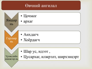 Явцаар
нь
• Цочмог
• архаг
Гарлаар
нь
• Анхдагч
• Хоёрдагч
Үрэвслийн
шинжээр нь
• Шар ус, идээт ,
• Цусархаг, илжрэлт, ширхэнцэрт
Өвчний ангилал
 