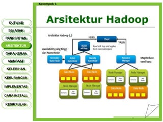 Arsitektur Hadoop
Censor
Kelompok 1
OUTLINEOUTLINE
SEJARAHSEJARAH
PENGERTIANPENGERTIAN
ARSITEKTURARSITEKTUR
MANFAATMANFAAT
CARA KERJACARA KERJA
KELEBIHANKELEBIHAN
KEKURANGANKEKURANGAN
IMPLEMENTAS
I
IMPLEMENTAS
I
CARA INSTALLCARA INSTALL
KESIMPULANKESIMPULAN
 
