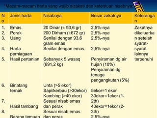 N
o
Jenis harta Nisabnya Besar zakatnya Keteranga
n
1.
2.
3.
4.
5.
6.
7.
8.
Emas
Perak
Uang
Harta
perniagaan
Hasil pertanian
Binatang
ternak
Hasil tambang
20 Dinar (± 93,6 gr)
200 Dirham (±672 gr)
Senilai dengan 93,6
gram emas
Senilai dengan emas
Sebanyak 5 wasaq
(691,2 kg)
Unta (>5 ekor)
Sapi/kerbau (>30ekor)
Kambing (>40 ekor)
Sesuai nisab emas
dan perak
Sesuai nisab emas
2,5%-nya
2,5%-nya
2,5%-nya
2,5%-nya
Penyiraman dg air
hujan (10%)
Penyiraman dg
tenaga
pengangkutan (5%)
5ekor=1 ekor
30ekor=1ekor (1-
2th)
40ekor=1ekor (2-
3th)
Zakatnya
dikeluarka
n setelah
syarat-
syarat
lainnya
terpenuhi
*Macam-macam harta yang wajib dizakati dan ketentuan nisabnya:
 
