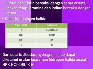 Asam Halida   %Disosiasi

    HF        Sangat kecil

    HCl         0.0014

   HBr            0.5

    HI            33
 