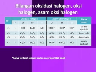 Oksidasi Halogen             Asam Oksihalogen         Nama
Bo
      F    Cl      Br         I      Cl       Br          I     umum
                                                                 Asam
 +1   -   Cl₂O    Br₂O       I₂O    HClO*   HBrO*    HIO*
                                                               hipohalit
 +3   -   Cl₂O₃   Br₂O₃      I₂O₃   HClO₃   HBrO₃     HIO₃    Asam halit
 +5   -   Cl₂O₅   Br₂O₅      I₂O₅   HClO₅   HBrO₅     HIO₅    Asam halat
                                                                Asam
 +7   -   Cl₂O₇   Br₂O₇      I₂O₇   HClO₇   HBrO₇     HIO₇
                                                               perhalat
 