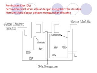Pembuatan Klor (Cl₂)
Secara komersial klorin dibuat dengan mengelektrolisis larutan
Natrium Klorida pekat dengan menggunakan difragma
 