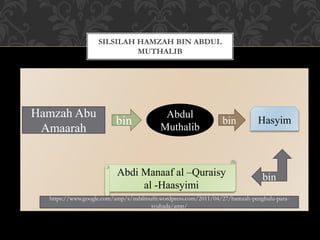 SILSILAH HAMZAH BIN ABDUL
MUTHALIB
Hamzah Abu
Amaarah
bin
Abdul
Muthalib
bin Hasyim
binAbdi Manaaf al –Quraisy
al -Haasyimi
https://www.google.com/amp/s/nabilmufti.wordpress.com/2011/04/27/hamzah-penghulu-para-
syuhada/amp/
 