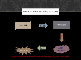 http://id.mobile.wikishia.net/index.php/Hamzah_bin_Abdul_Mutthalib
SILSILAH IBU KANDUNG HAMZAH
HALAH binti WUHAIB
bin
ABDI
MANAF
bin
ZUHRAH
 