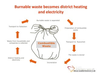Burnable waste becomes district heating
                     and electricity
                            Burnable waste is separated


 Transport to Sobacken
                                                          Preparation of combustible
                                                                    waste




Waste from households and                                  Transport to Ryaverket
  companies is collected     Combustible
                               Waste


                                                              The waste is stored
 District heating and
      electricity
                                        Incineration




                                                                    www.wasterecovery.se
 